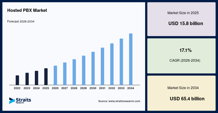 Hosted PBX Market Size, Share, Growth, Analysis, Report, 2034