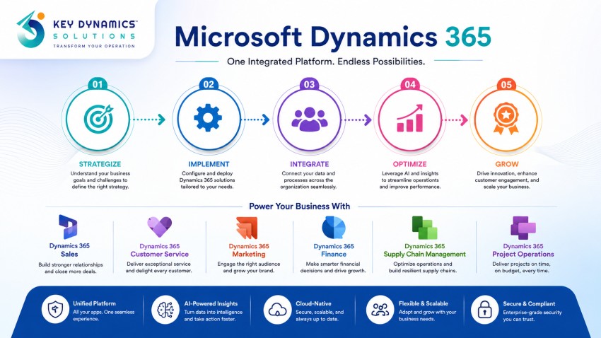 Dynamics 365 Finance and Operations for Growth – Key Dynamics Solutions AI Powered ERP Solutions